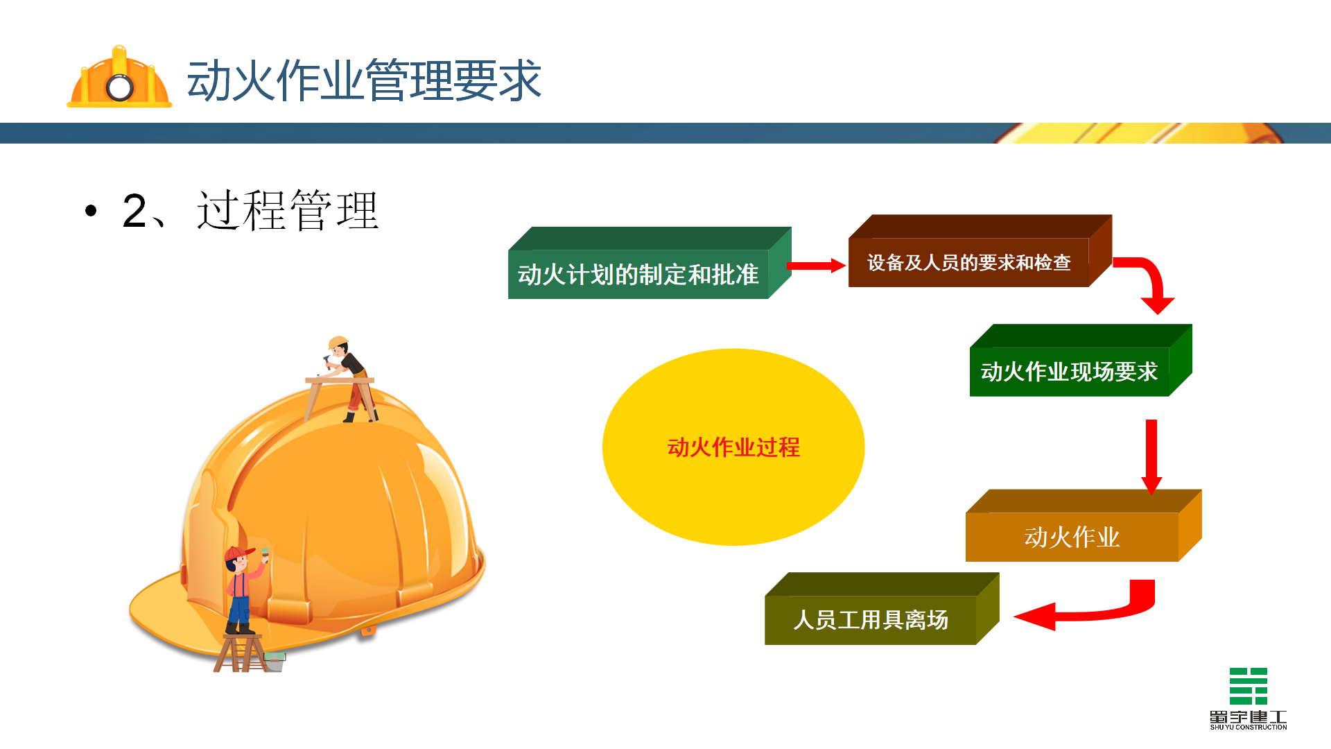 動火作業(yè)安全教育培訓_16.png